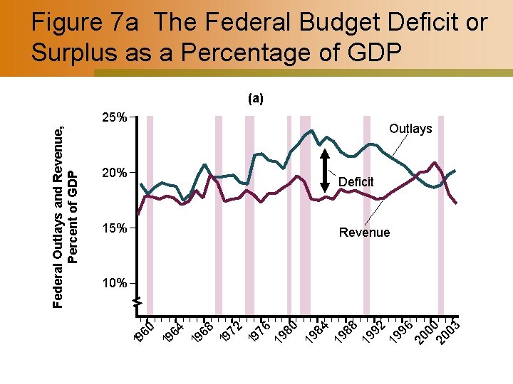 Figure 7 a The Federal Budget Deficit or Surplus as a Percentage of GDP