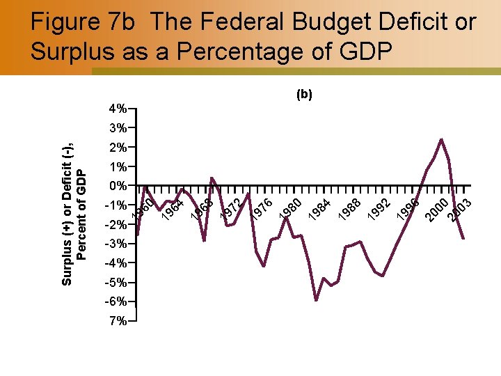 Figure 7 b The Federal Budget Deficit or Surplus as a Percentage of GDP