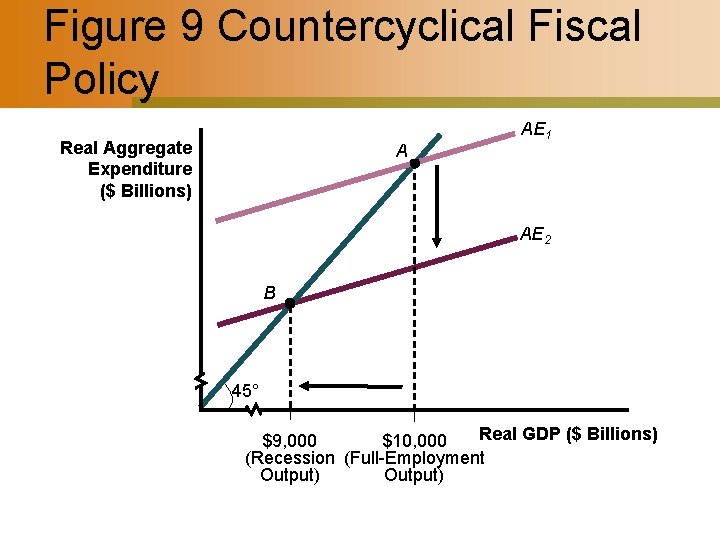 Figure 9 Countercyclical Fiscal Policy Real Aggregate Expenditure ($ Billions) A AE 1 AE