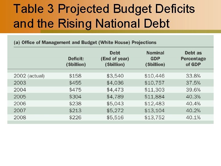 Table 3 Projected Budget Deficits and the Rising National Debt 