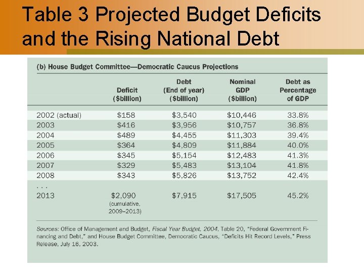 Table 3 Projected Budget Deficits and the Rising National Debt 