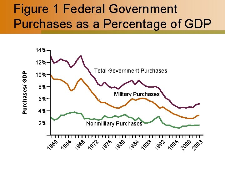 Figure 1 Federal Government Purchases as a Percentage of GDP 14% Total Government Purchases