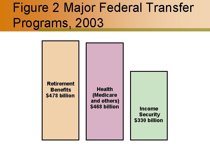 Figure 2 Major Federal Transfer Programs, 2003 Retirement Benefits $478 billion Health (Medicare and