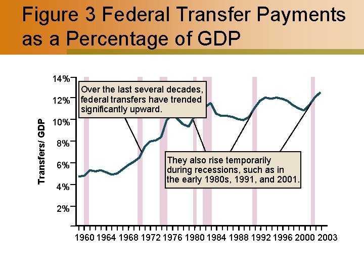 Figure 3 Federal Transfer Payments as a Percentage of GDP 14% Transfers/ GDP 12%