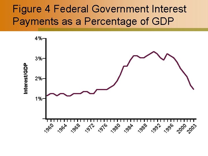 Figure 4 Federal Government Interest Payments as a Percentage of GDP 4% 2% 20