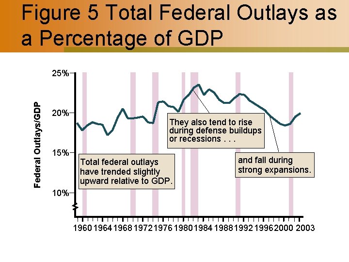 Figure 5 Total Federal Outlays as a Percentage of GDP Federal Outlays/GDP 25% 20%