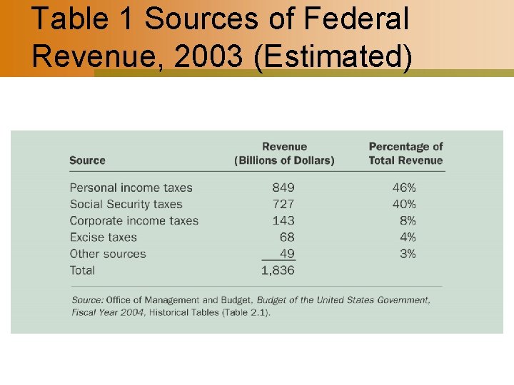 Table 1 Sources of Federal Revenue, 2003 (Estimated) 