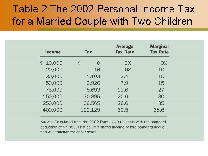 Table 2 The 2002 Personal Income Tax for a Married Couple with Two Children