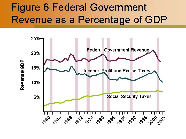 Figure 6 Federal Government Revenue as a Percentage of GDP 25% Federal Government Revenue