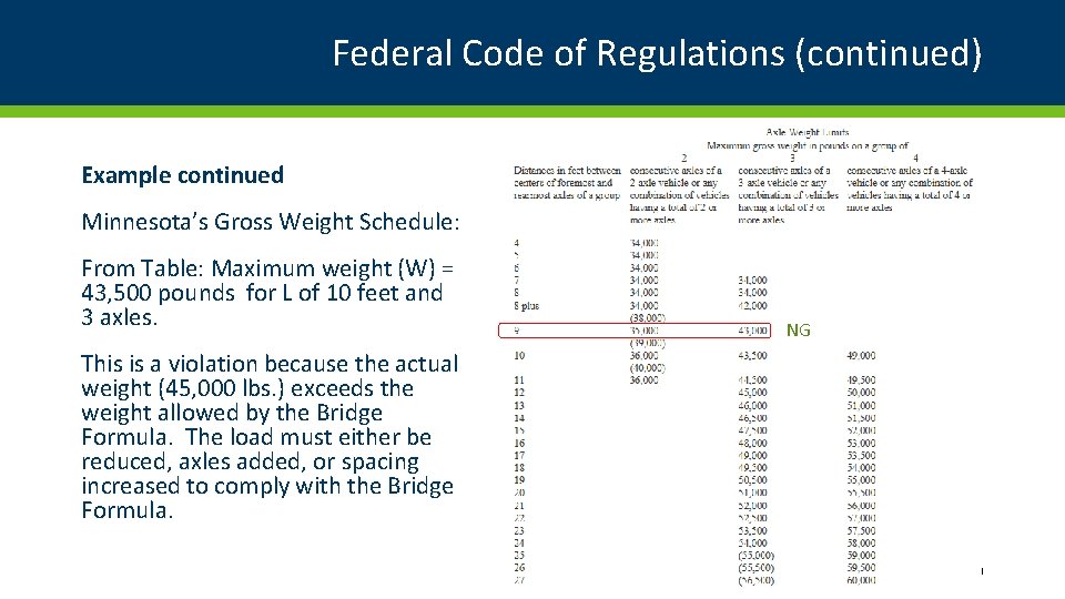 Federal Code of Regulations (continued) Example continued Minnesota’s Gross Weight Schedule: From Table: Maximum Federal Code of Regulations (continued) Example continued Minnesota’s Gross Weight Schedule: From Table: Maximum