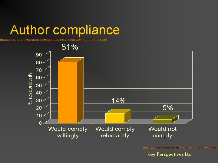 Author compliance 81% 14% 5% Key Perspectives Ltd 