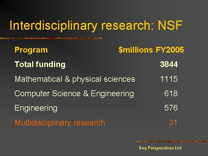 Interdisciplinary research: NSF Program $millions FY 2005 Total funding 3844 Mathematical & physical sciences