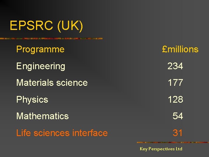 EPSRC (UK) Programme £millions Engineering 234 Materials science 177 Physics 128 Mathematics 54 Life
