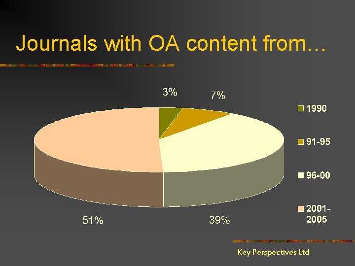 Journals with OA content from… Key Perspectives Ltd 