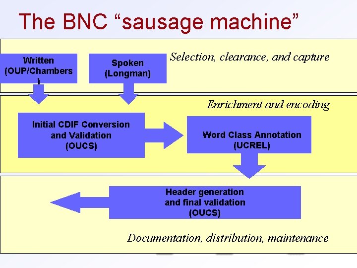 The BNC “sausage machine” Written OUP (OUP/Chambers ) Spoken (Longman) Selection, clearance, and capture