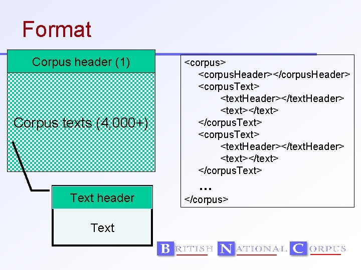 Format Corpus header (1) Corpus texts (4, 000+) Text header Text <corpus> <corpus. Header></corpus.