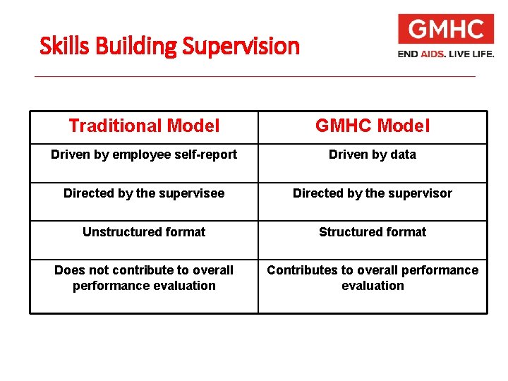 DataDriven Skills Building A Model for Performance Improvement