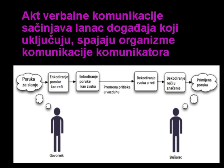 Akt verbalne komunikacije sačinjava lanac događaja koji uključuju, spajaju organizme komunikacije komunikatora 