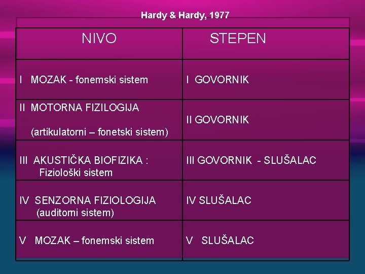Hardy & Hardy, 1977 NIVO I MOZAK - fonemski sistem STEPEN I GOVORNIK II