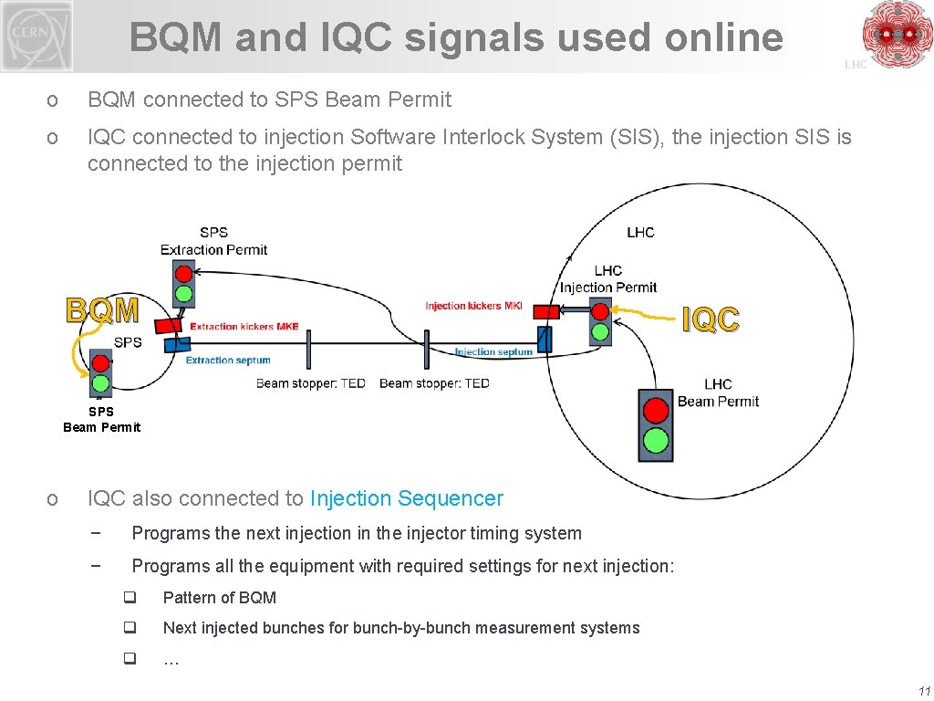 BQM and IQC signals used online LHC o BQM connected to SPS Beam Permit