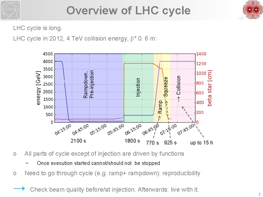 Overview of LHC cycle is long. 2100 s o 770 s 925 s up