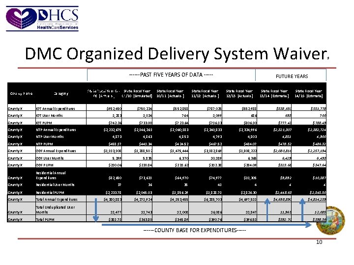 DMC Organized Delivery System Waiver ------PAST FIVE YEARS OF DATA ----- Budget Neutrality County