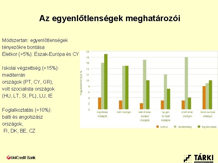 Az egyenlőtlenségek meghatározói Módszertan: egyenlőtlenségek tényezőkre bontása Életkor (>5%): Észak-Európa és CY Iskolai végzettség