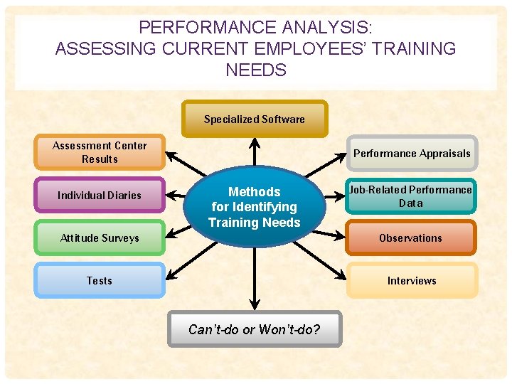 PERFORMANCE ANALYSIS: ASSESSING CURRENT EMPLOYEES’ TRAINING NEEDS Specialized Software Assessment Center Results Individual Diaries