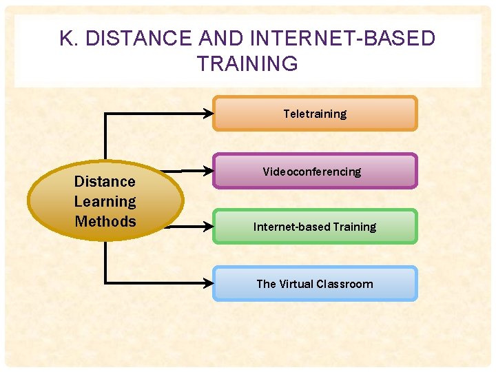 K. DISTANCE AND INTERNET-BASED TRAINING Teletraining Distance Learning Methods Videoconferencing Internet-based Training The Virtual
