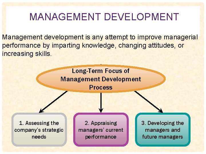 MANAGEMENT DEVELOPMENT Management development is any attempt to improve managerial performance by imparting knowledge,