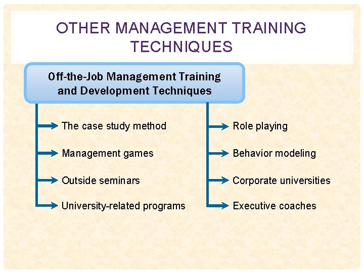 OTHER MANAGEMENT TRAINING TECHNIQUES Off-the-Job Management Training and Development Techniques The case study method