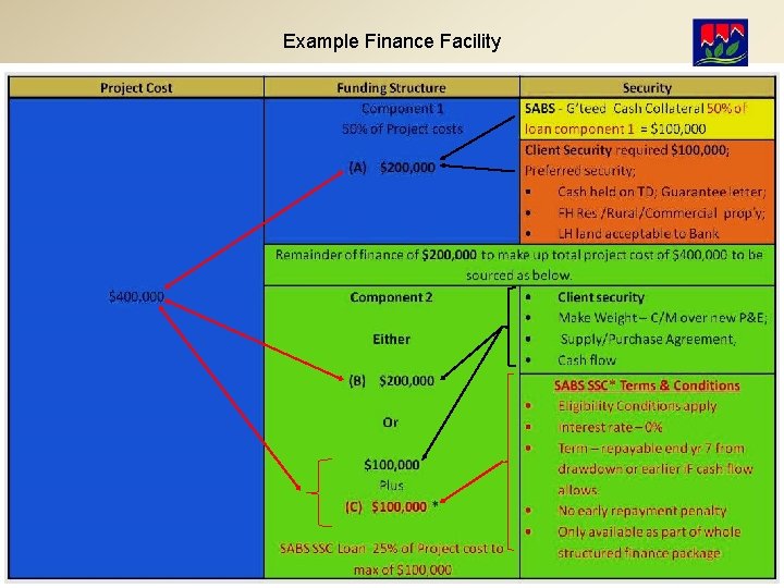 Example Finance Facility 