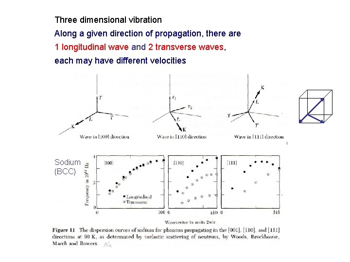 Three dimensional vibration Along a given direction of propagation, there are 1 longitudinal wave