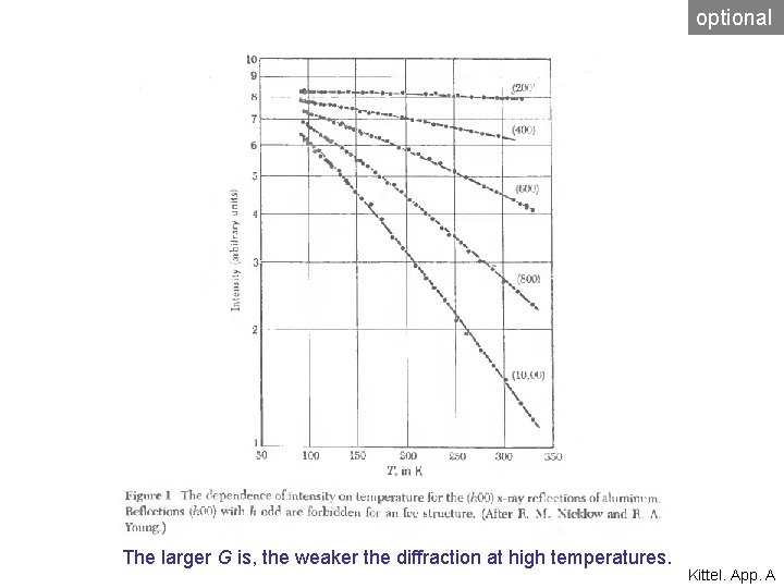 optional The larger G is, the weaker the diffraction at high temperatures. Kittel. App.