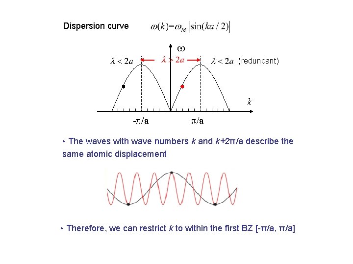 Dispersion curve (redundant) k - /a • The waves with wave numbers k and