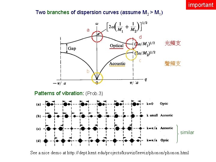 important Two branches of dispersion curves (assume M 2 > M 1) a d