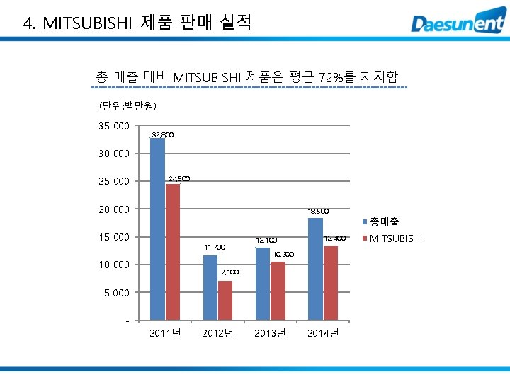 4. MITSUBISHI 제품 판매 실적 총 매출 대비 MITSUBISHI 제품은 평균 72%를 차지함 (단위:
