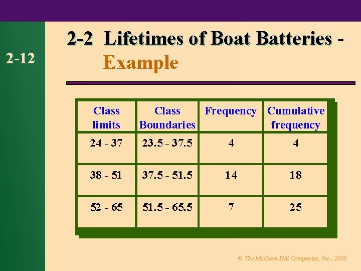 2 -12 2 -2 Lifetimes of Boat Batteries Example Class limits Class Frequency Cumulative