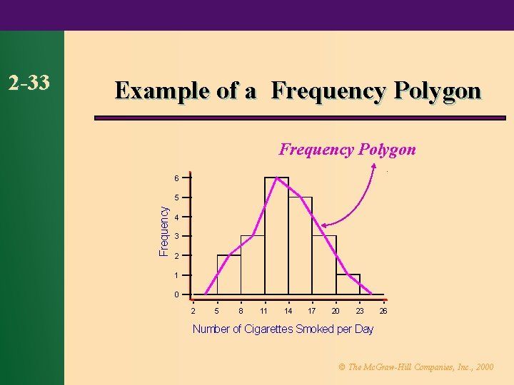 Example of a Frequency Polygon 6 5 Frequency 2 -33 4 3 2 1