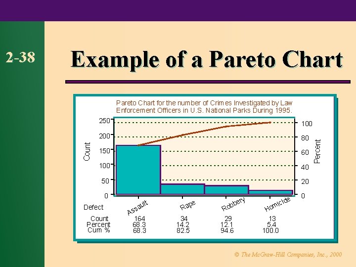 Example of a Pareto Chart 250 100 200 80 150 60 100 40 50