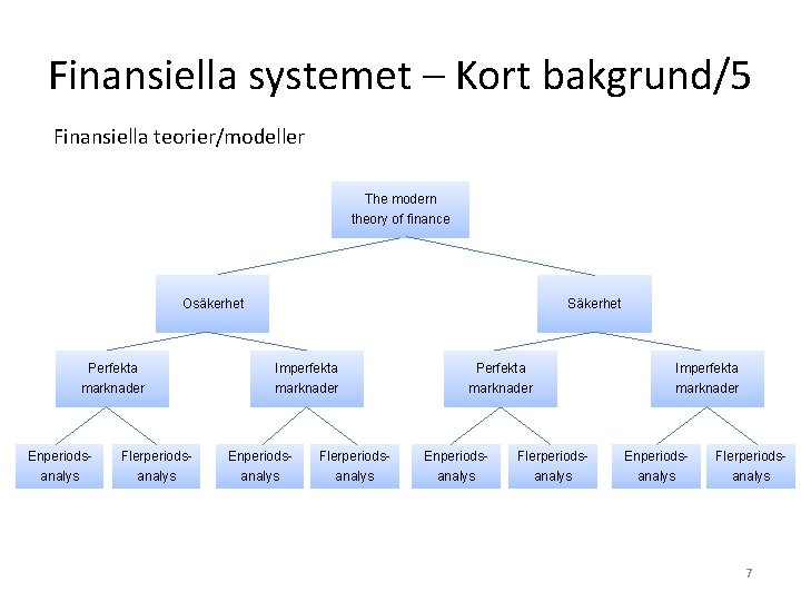 Finansiella systemet – Kort bakgrund/5 Finansiella teorier/modeller The modern theory of finance Osäkerhet Perfekta