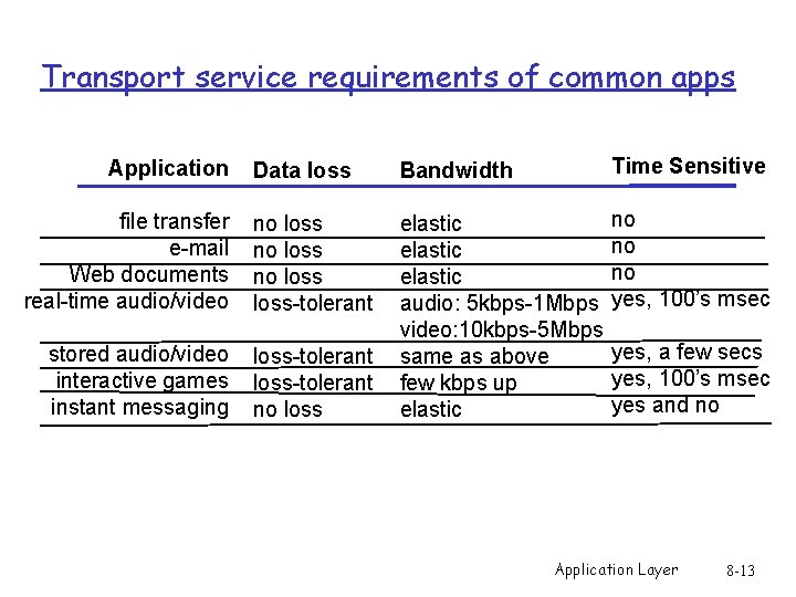 Transport service requirements of common apps Data loss Bandwidth Time Sensitive file transfer e-mail