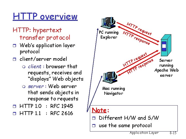 HTTP overview HTTP: hypertext transfer protocol r Web’s application layer protocol r client/server model