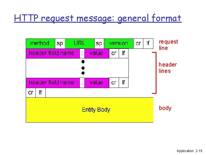HTTP request message: general format request line header lines body Application 2 -19 