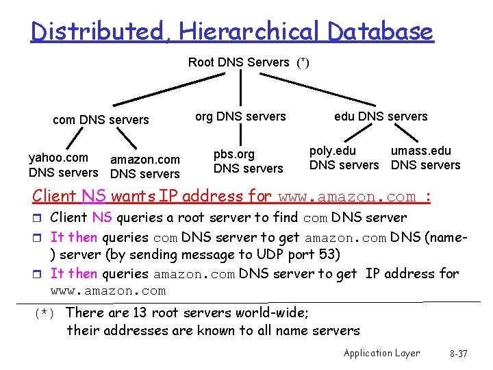 Distributed, Hierarchical Database Root DNS Servers (*) com DNS servers yahoo. com amazon. com