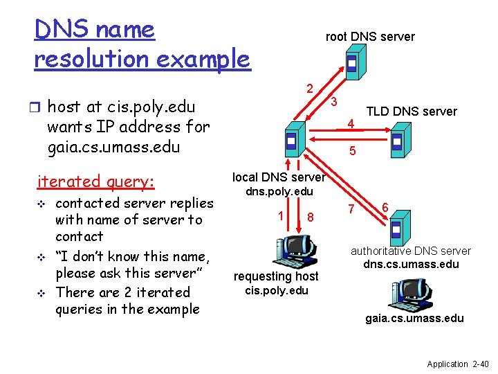 DNS name resolution example root DNS server 2 r host at cis. poly. edu