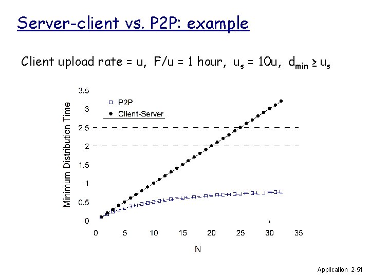 Server-client vs. P 2 P: example Client upload rate = u, F/u = 1