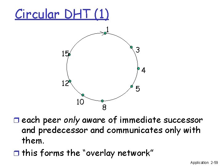 Circular DHT (1) 1 3 15 4 12 5 10 8 r each peer