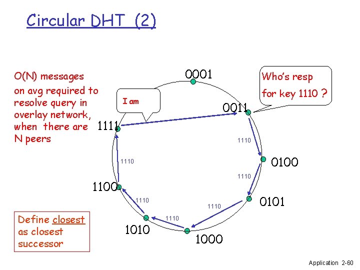 Circular DHT (2) O(N) messages on avg required to resolve query in overlay network,