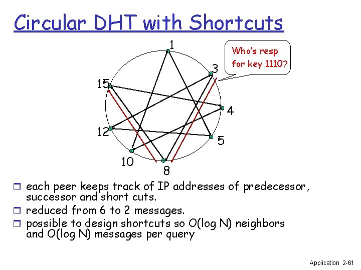 Circular DHT with Shortcuts 1 3 15 Who’s resp for key 1110? 4 12